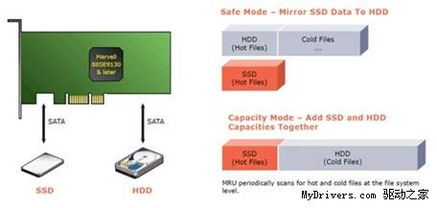 HighPoint推出革命性SSD/HDD混合存儲方案，軟件定義智能分層引領(lǐng)新趨勢